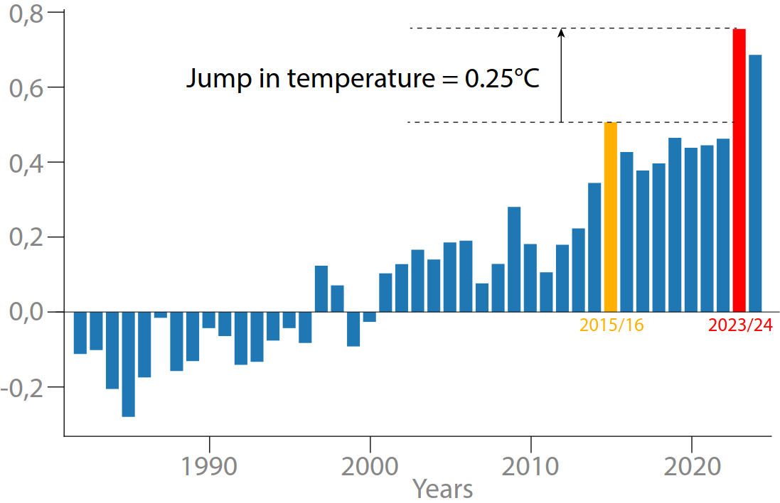 Sea surface temperature for 2023/24 is 0.25C higher than the previous record in 2015/16