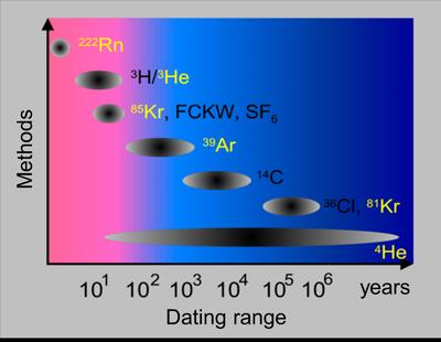 Dating range of isotope methods