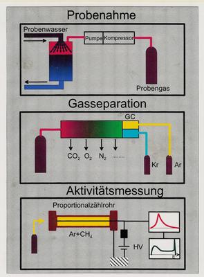 Analytical procedure